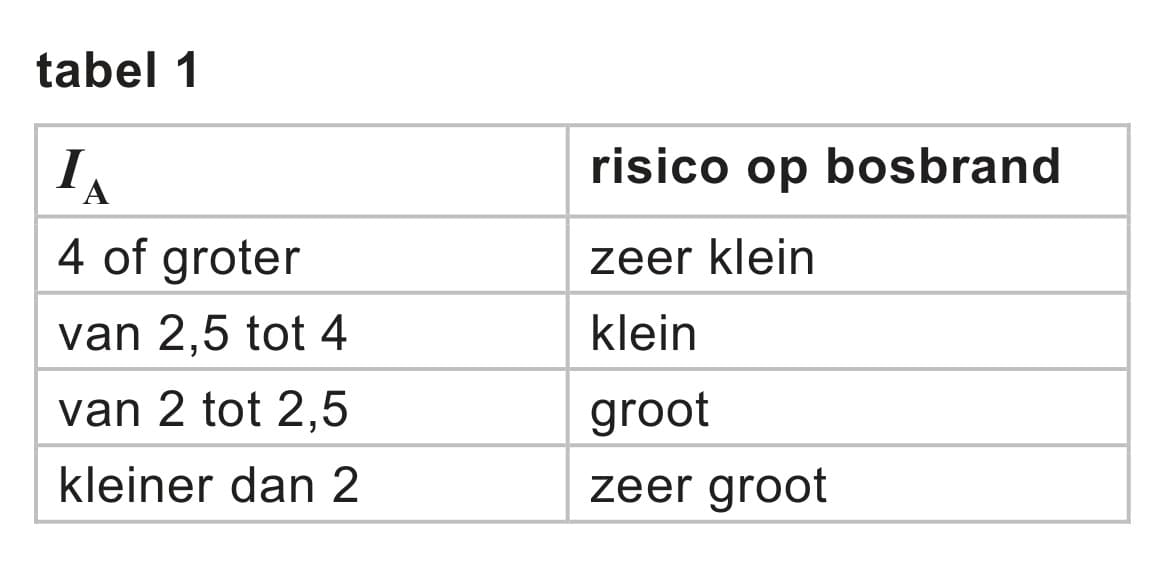 Figuur 1 bij vraag 4