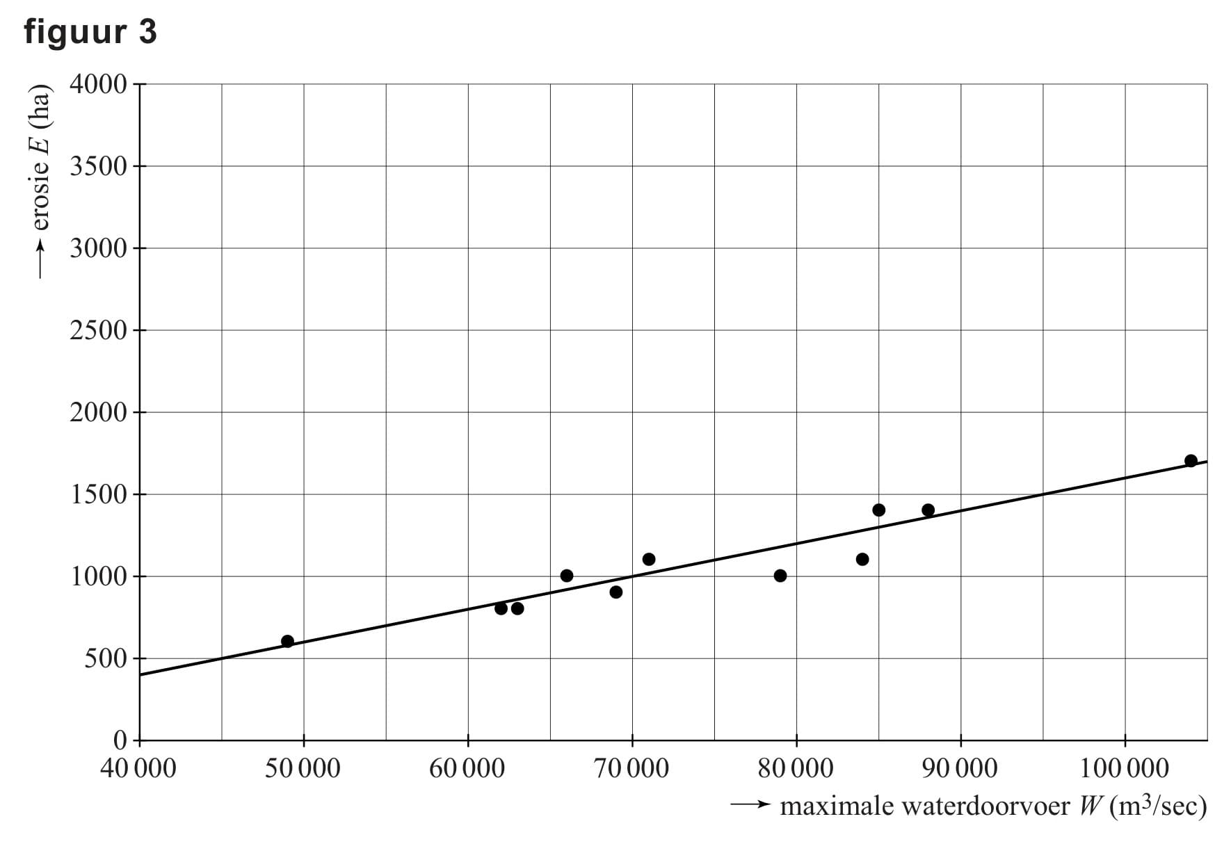 Figuur 3 bij vraag 17
