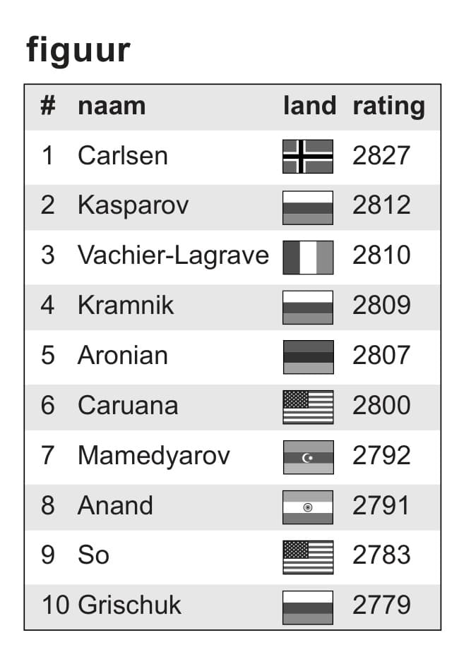 Figuur 1 bij vraag 14