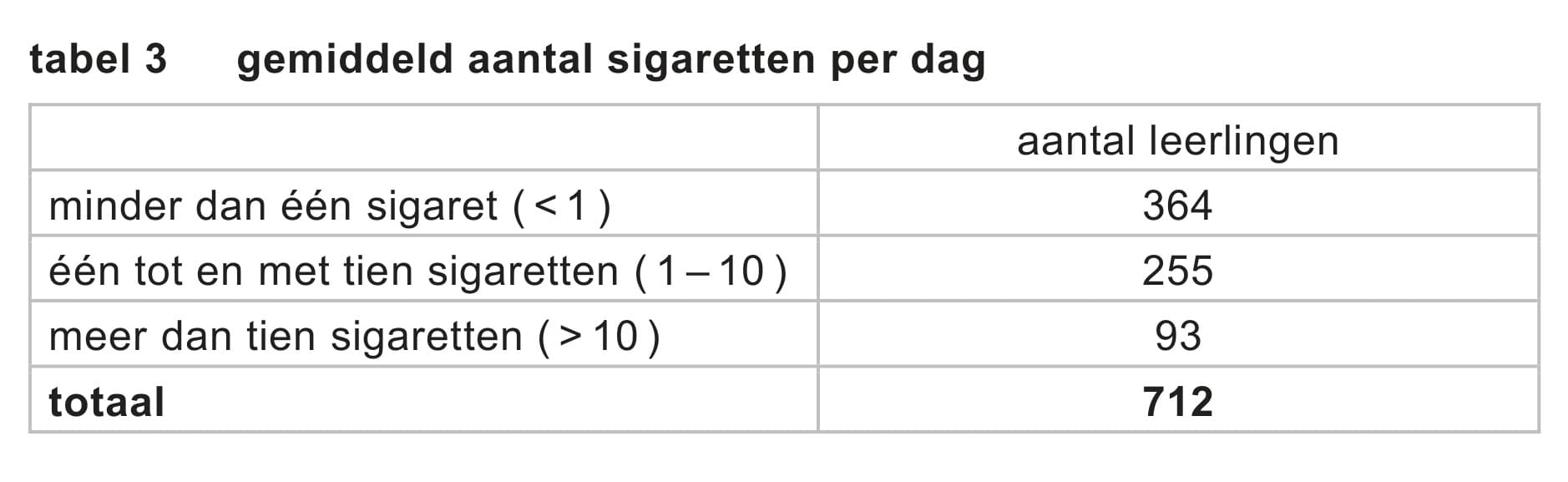 Figuur 3 bij vraag 11