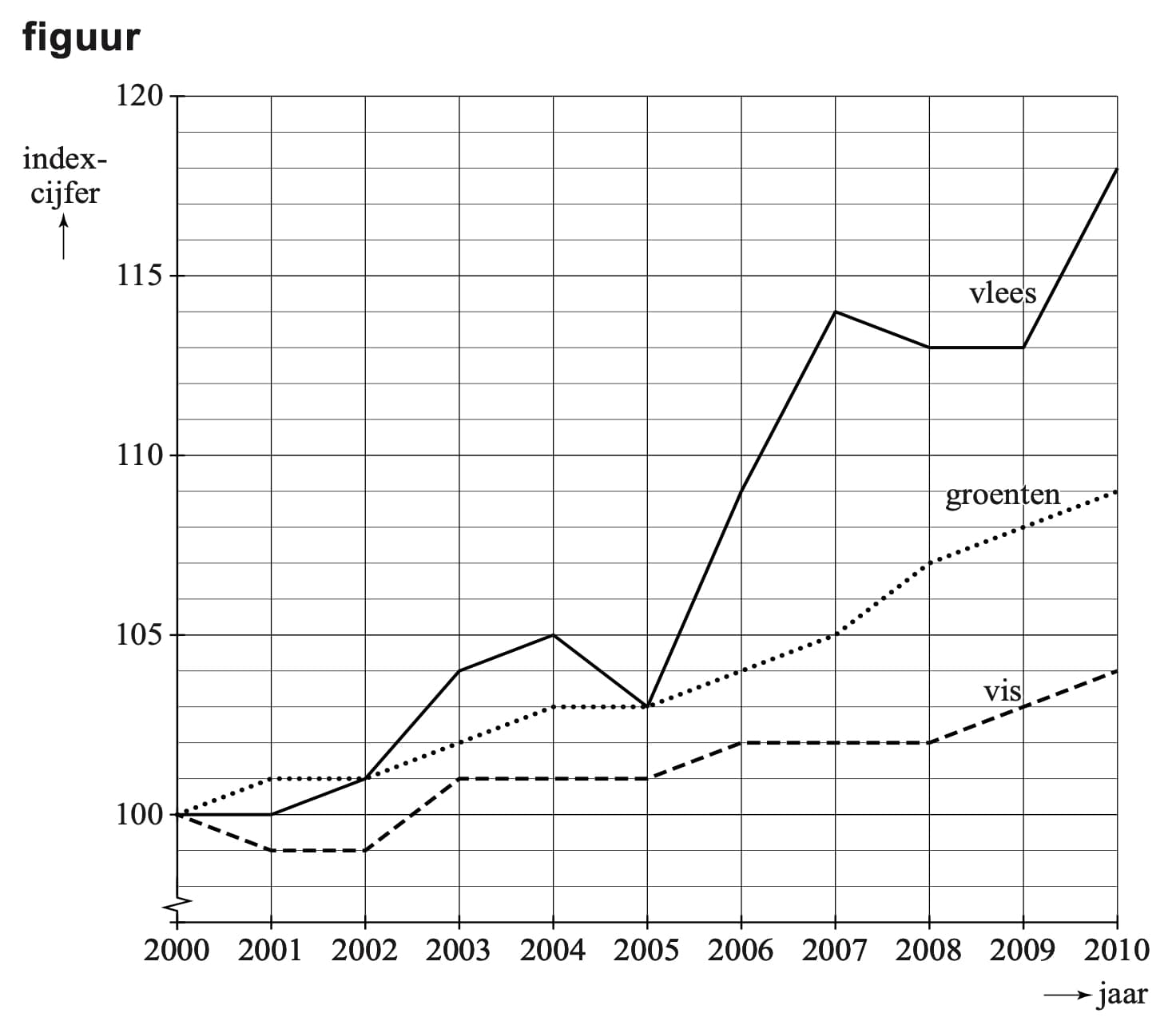 Figuur 1 bij vraag 3