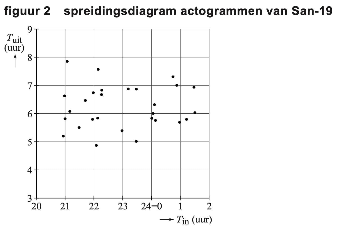 Figuur 2 bij vraag 8