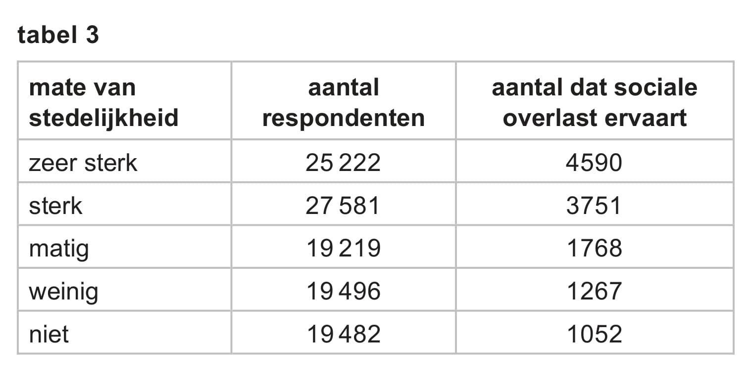 Figuur 3 bij vraag 5