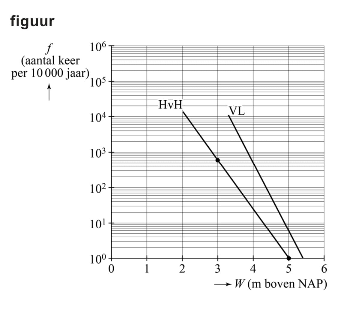 Figuur 1 bij vraag 6