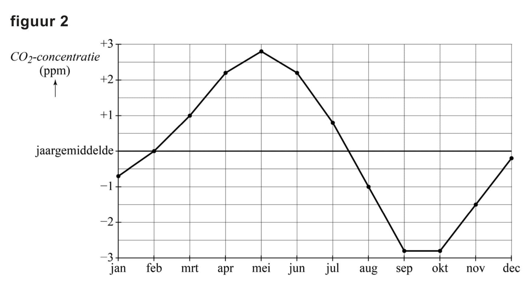 Figuur 2 bij vraag 9