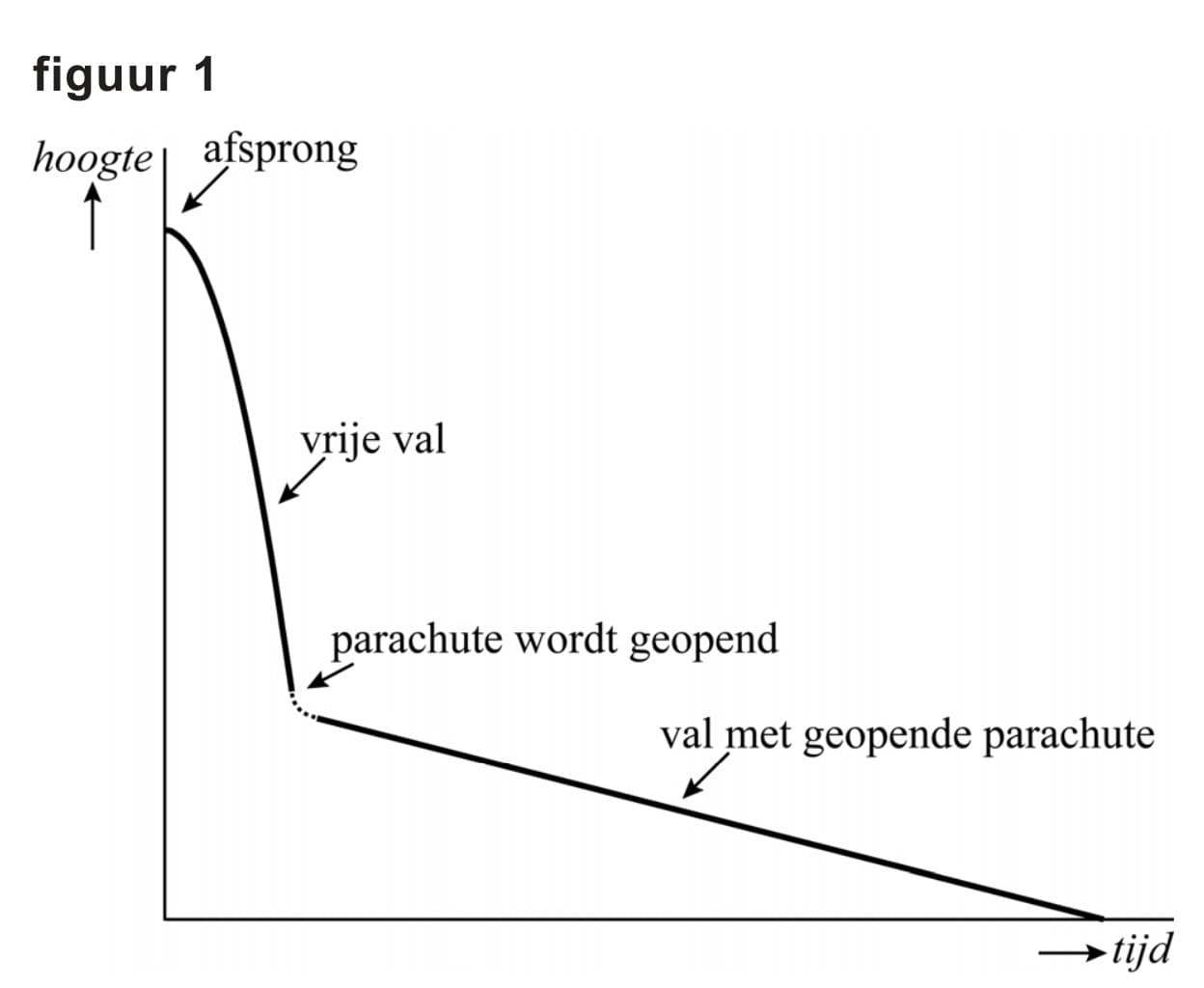 Figuur 1 bij vraag 5