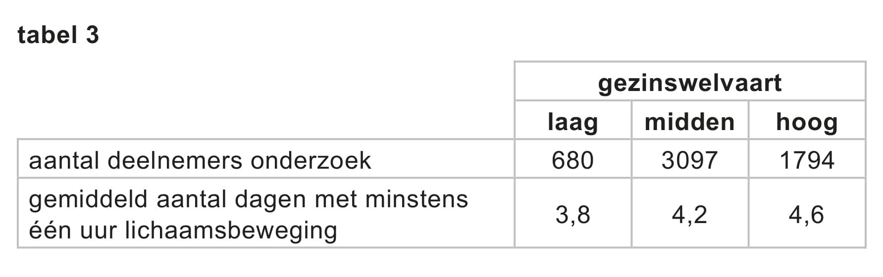 Figuur 3 bij vraag 13