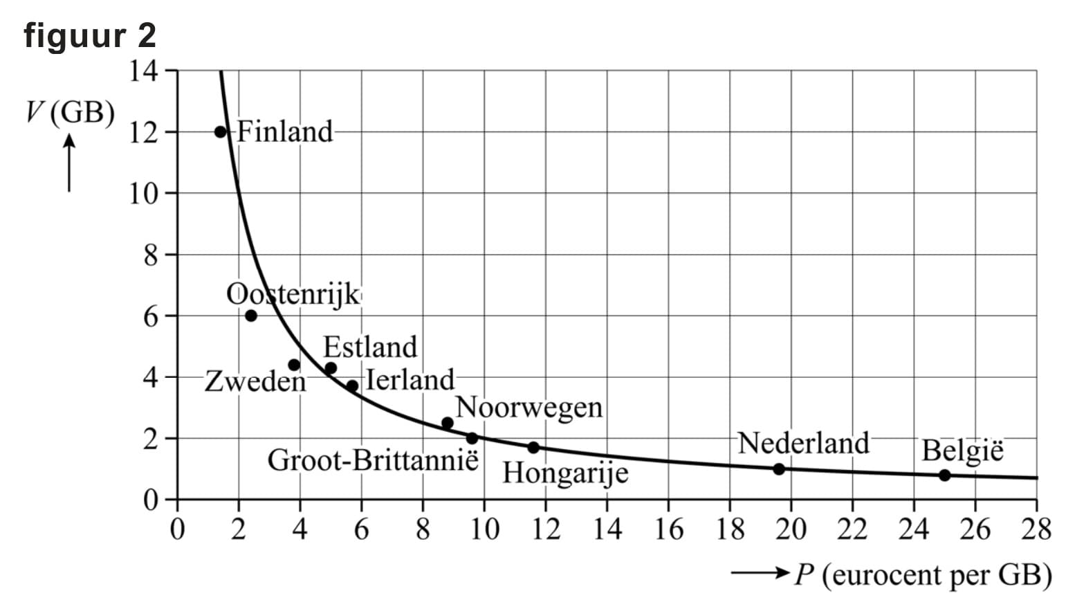 Figuur 2 bij vraag 5