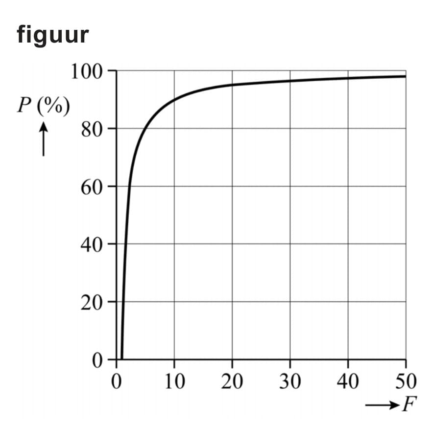 Figuur 1 bij vraag 21