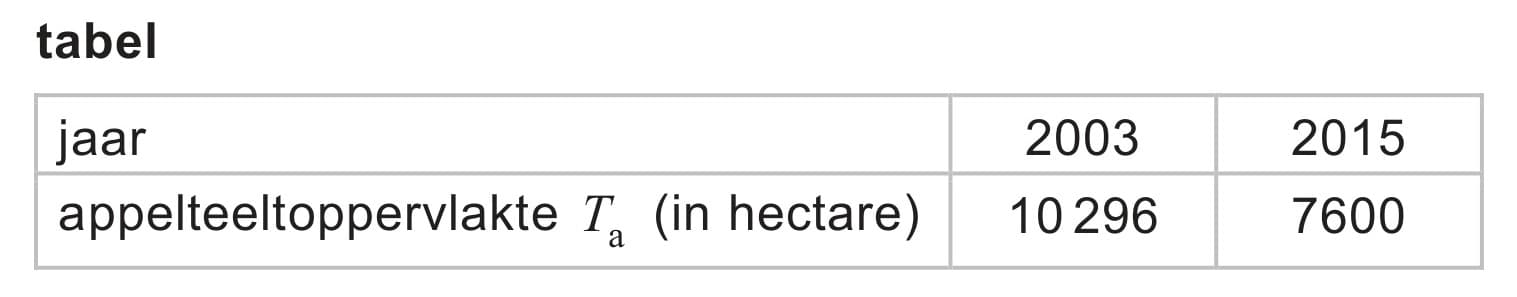 Figuur 3 bij vraag 2