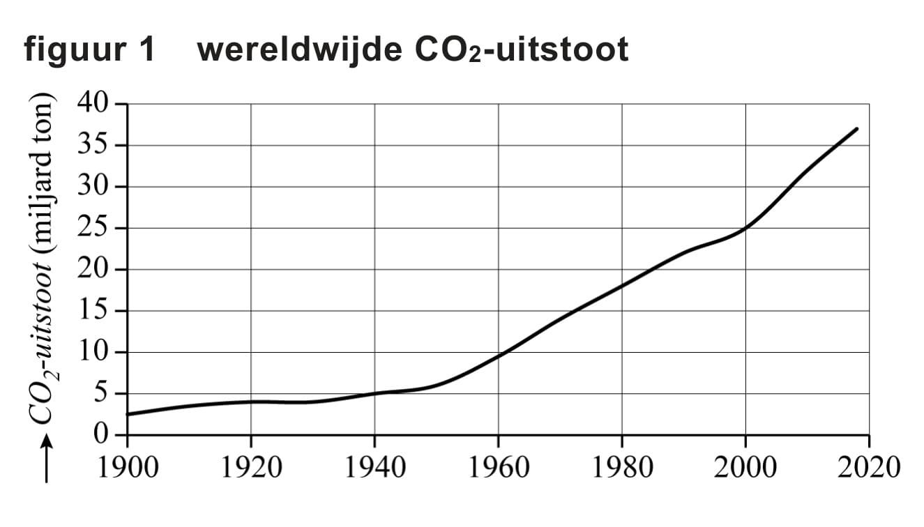 Figuur 1 bij vraag 2
