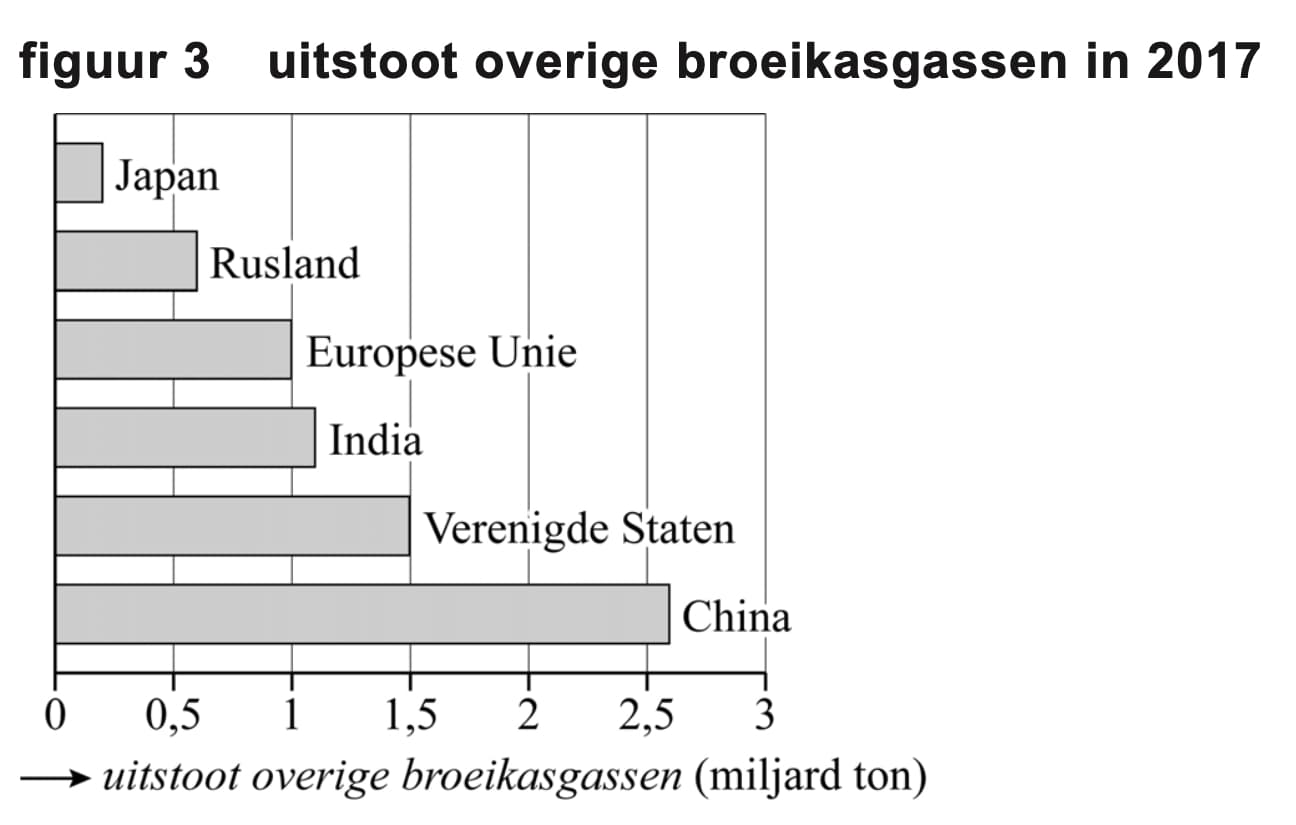 Figuur 2 bij vraag 3