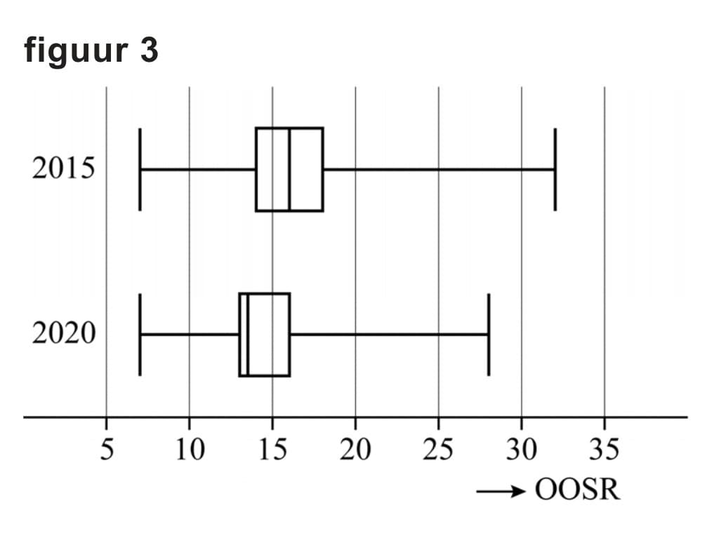 Figuur 1 bij vraag 15