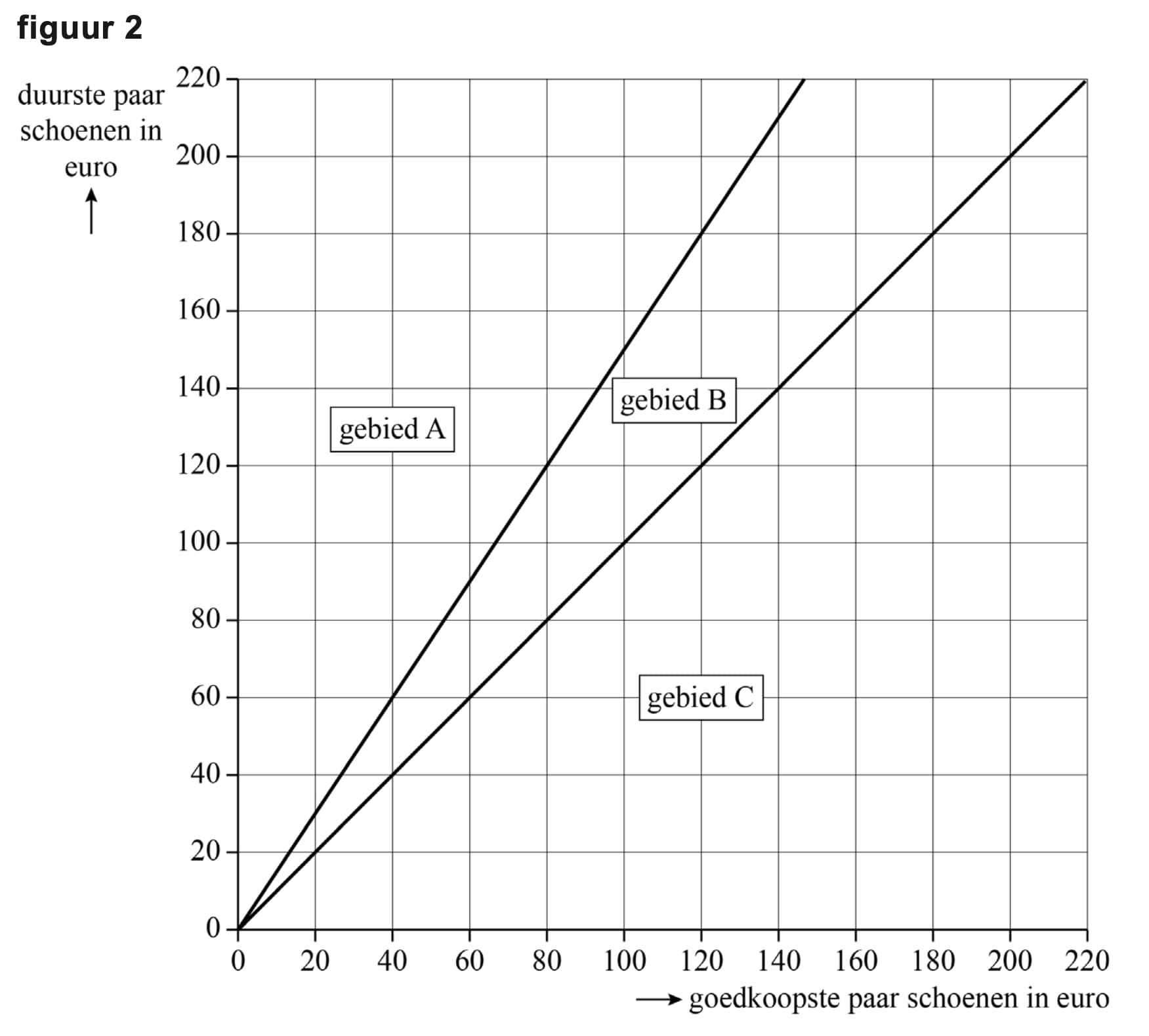 Figuur 2 bij vraag 3