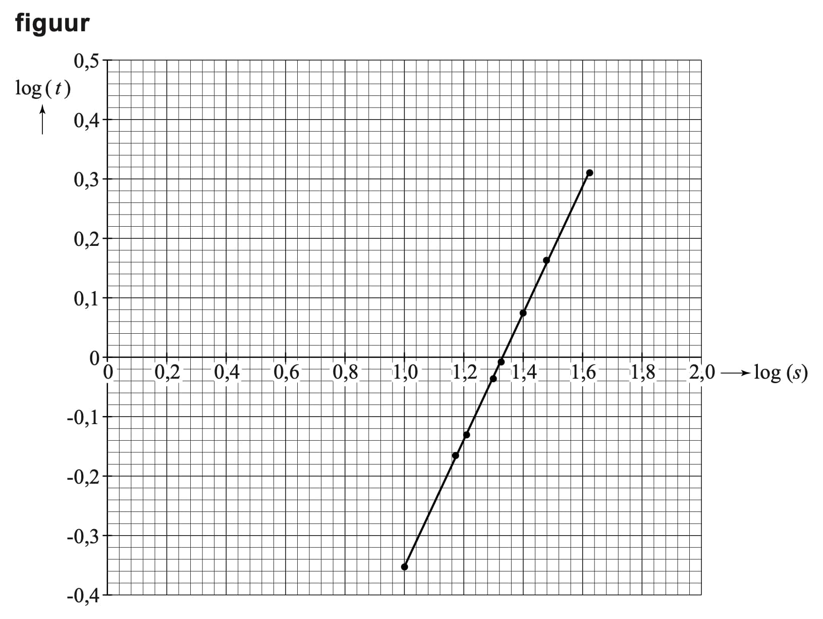 Figuur 2 bij vraag 7