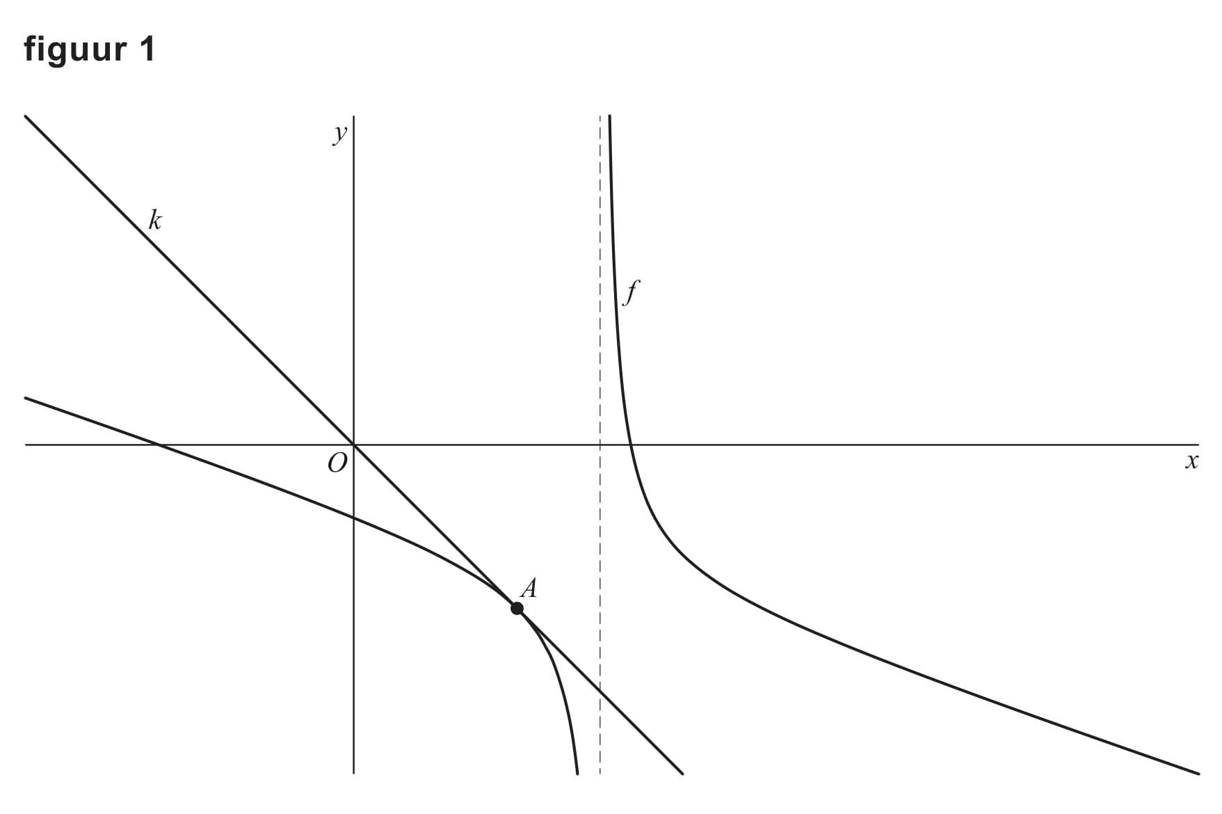 Figuur 1 bij vraag 13