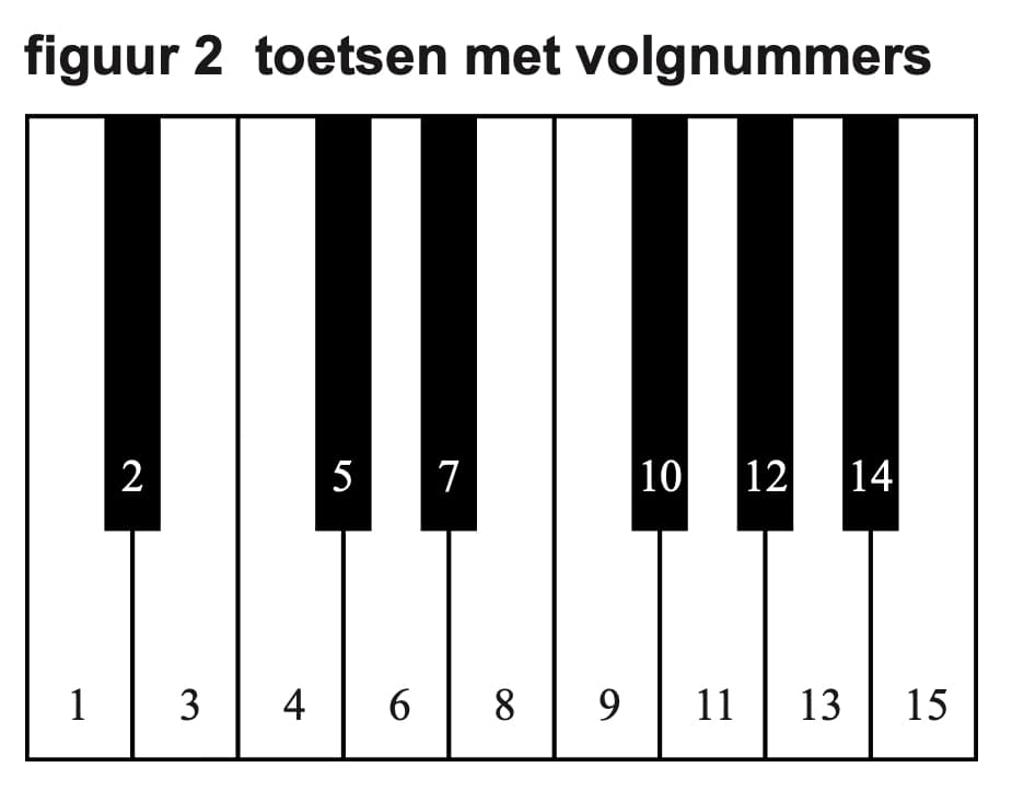 Figuur 2 bij vraag 1