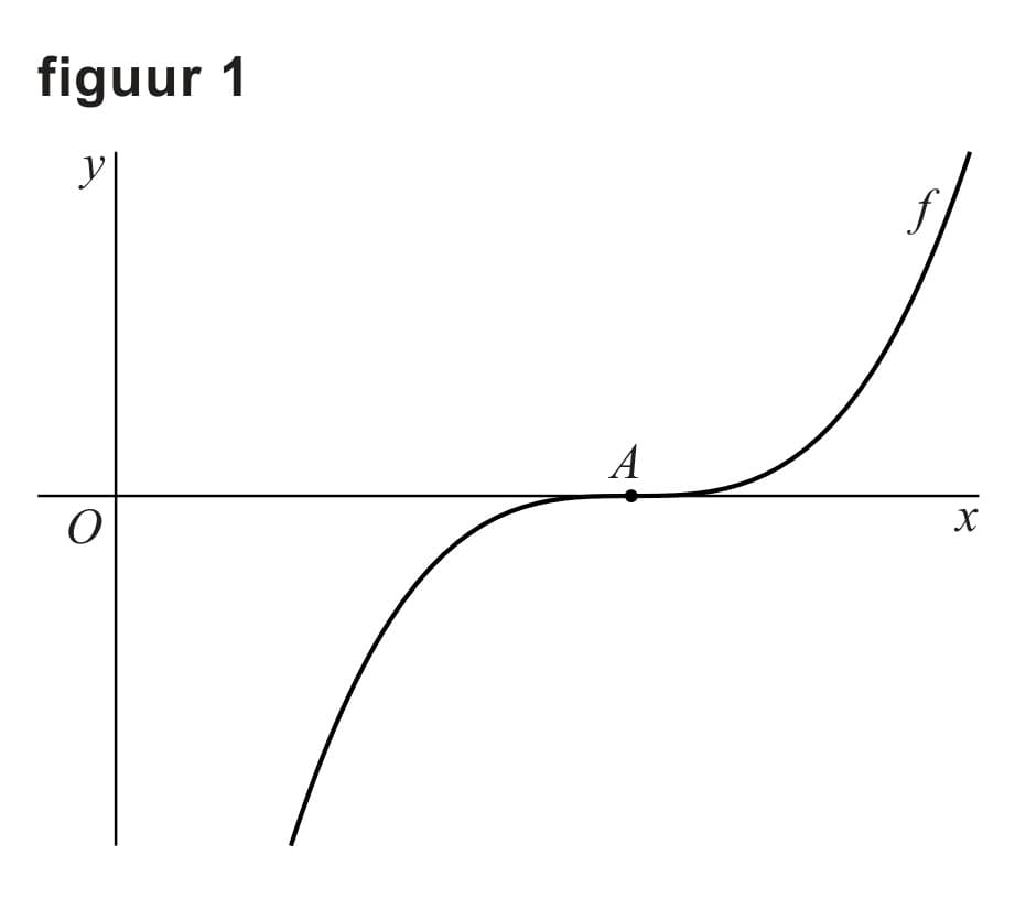 Figuur 1 bij vraag 12
