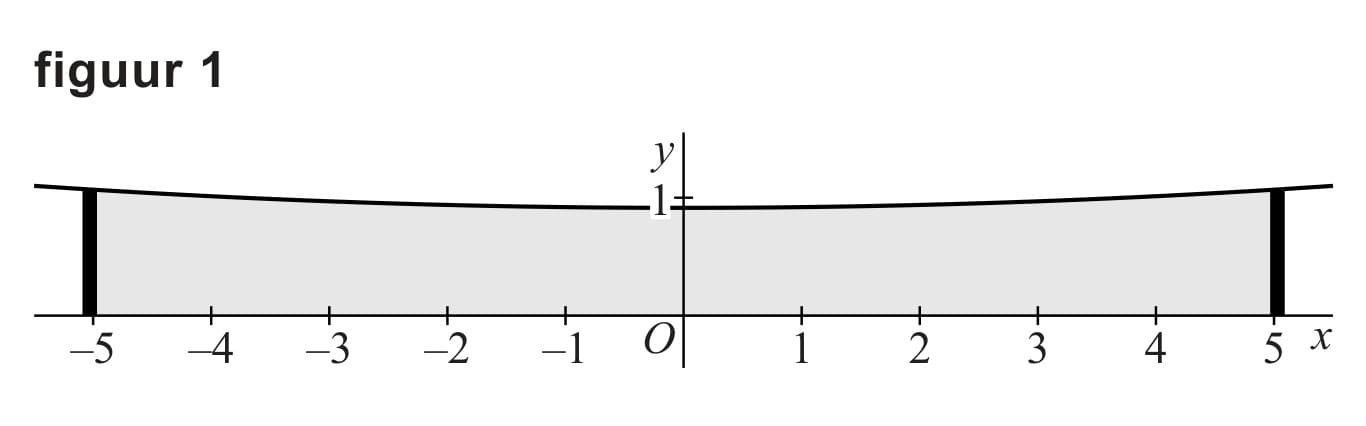 Figuur 2 bij vraag 8