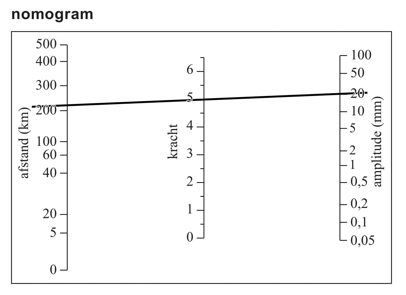 Figuur 1 bij vraag 16