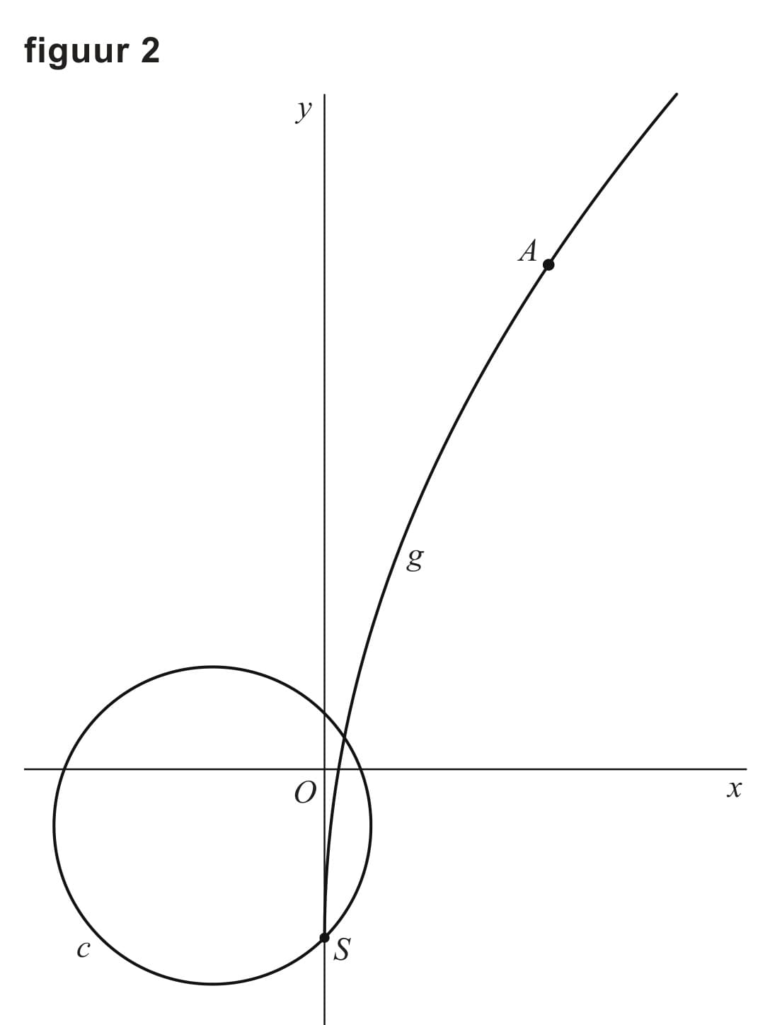 Figuur 2 bij vraag 11