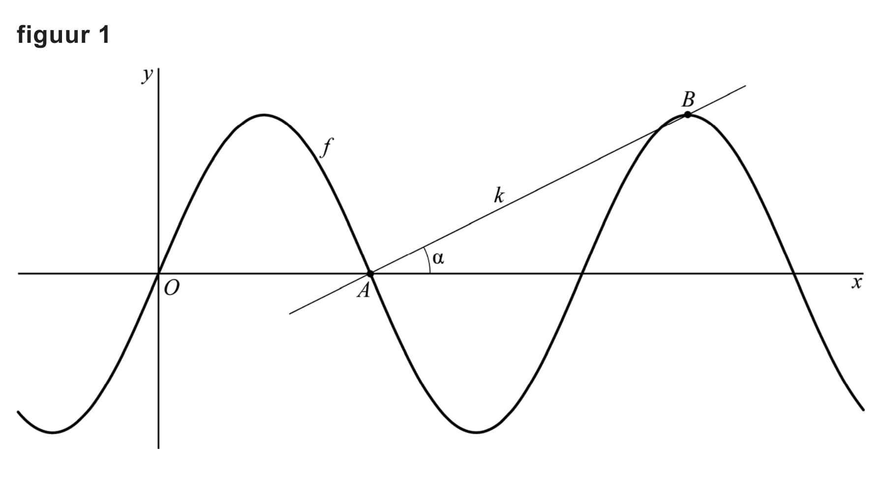 Figuur 1 bij vraag 13