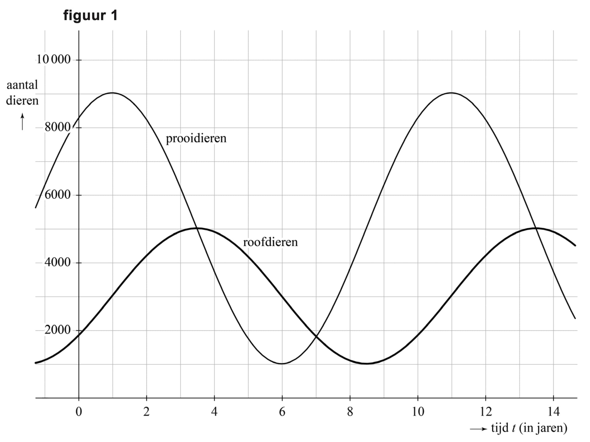 Figuur 1 bij vraag 10