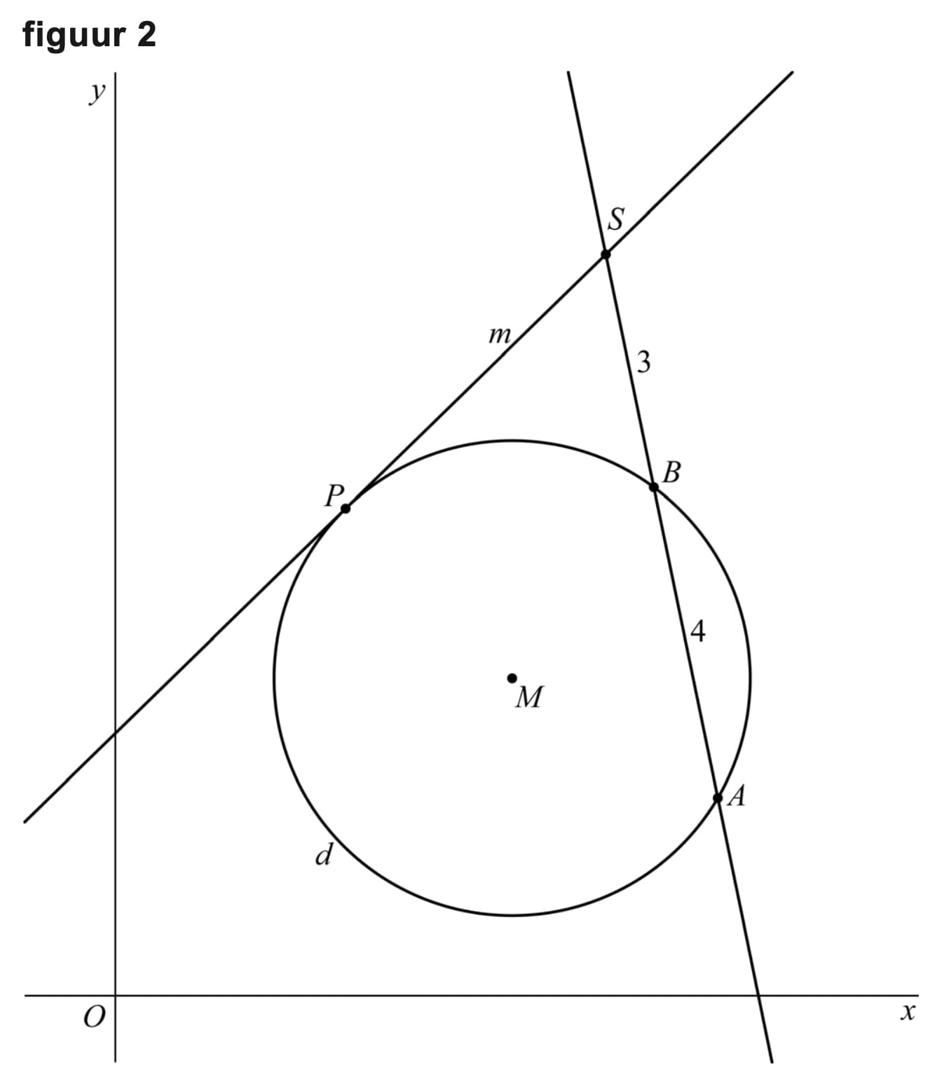 Figuur 2 bij vraag 13