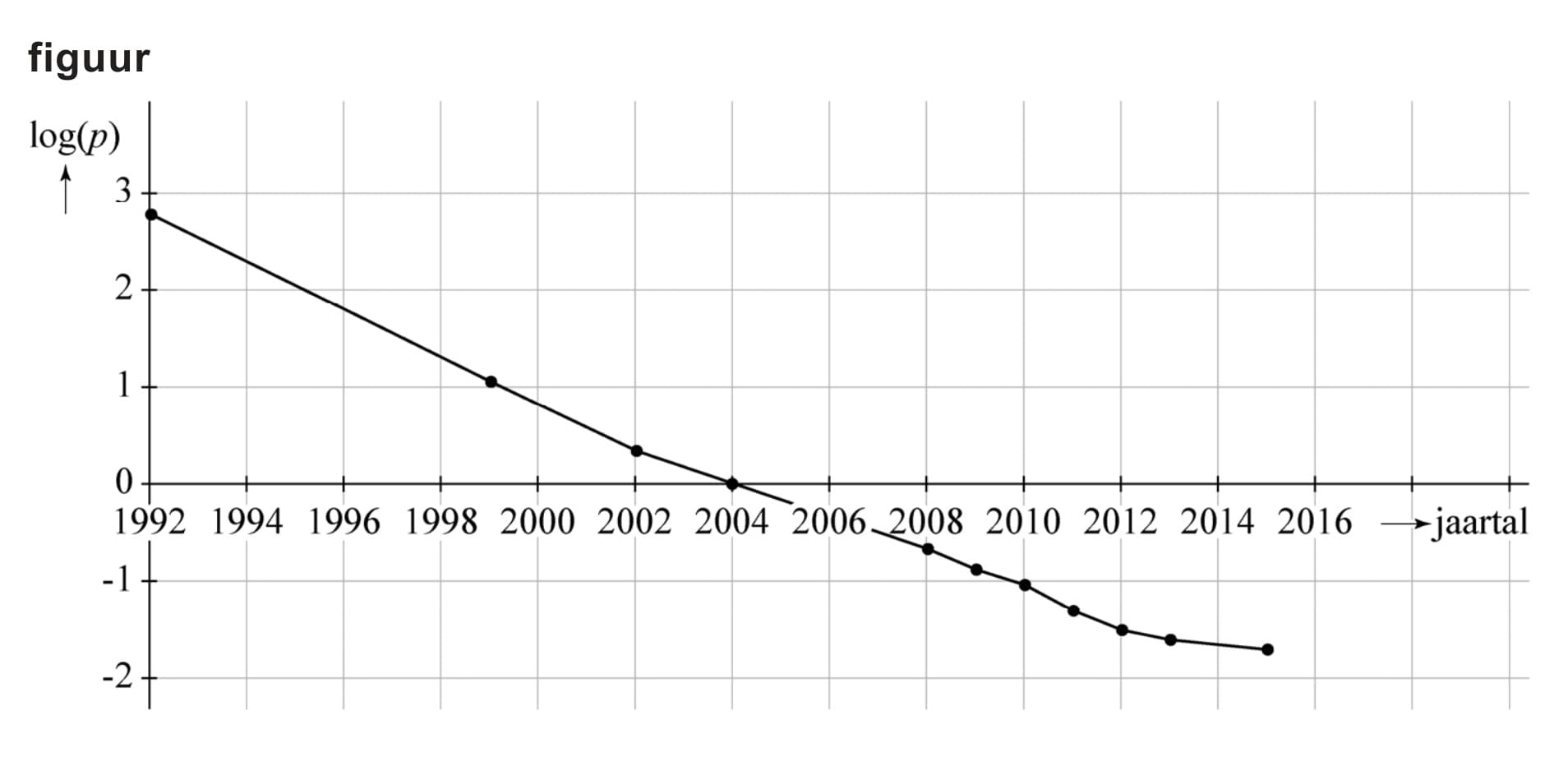 Figuur 1 bij vraag 1