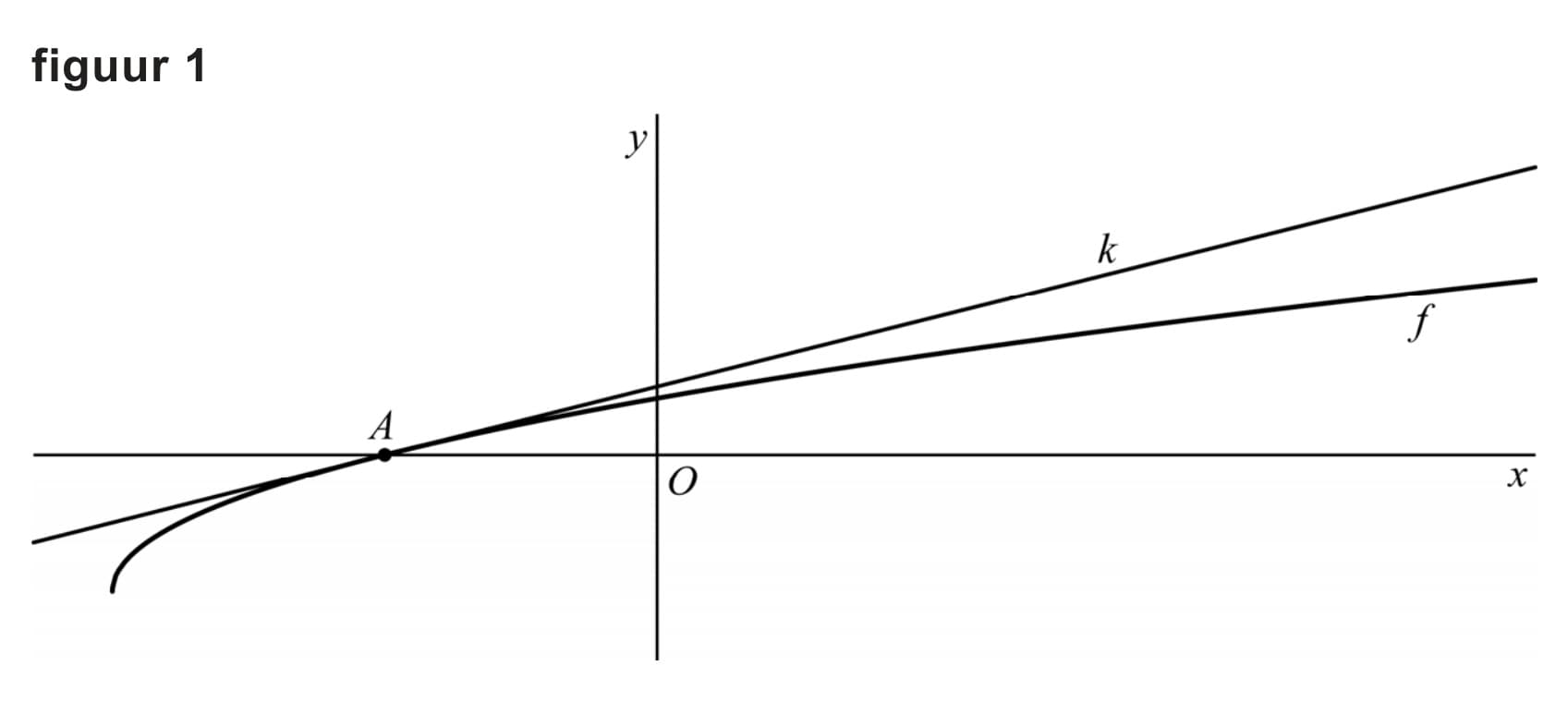 Figuur 1 bij vraag 14