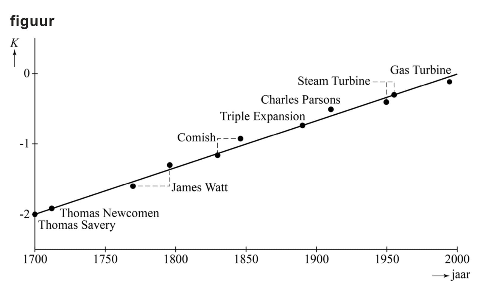 Figuur 1 bij vraag 7