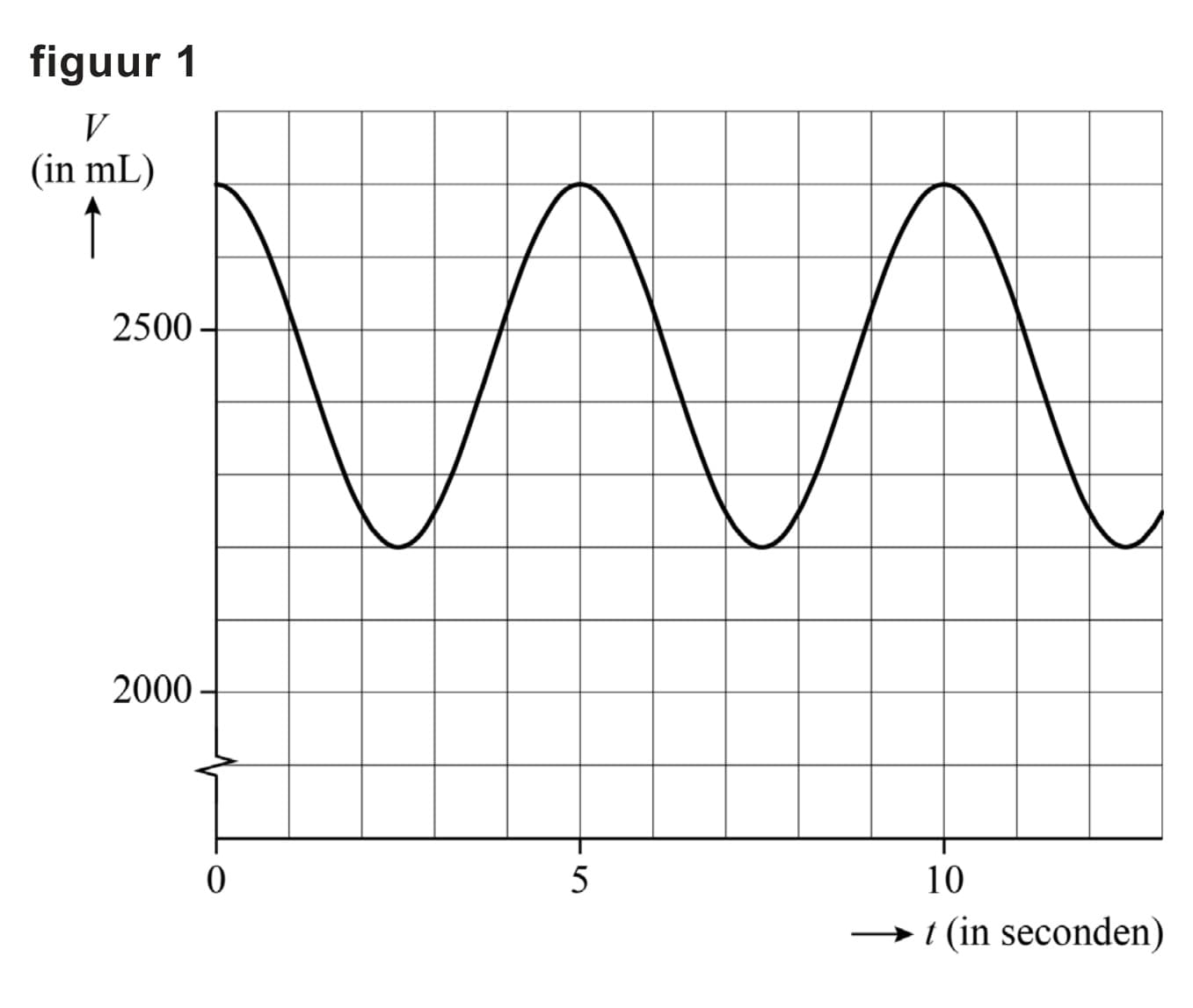 Figuur 1 bij vraag 5