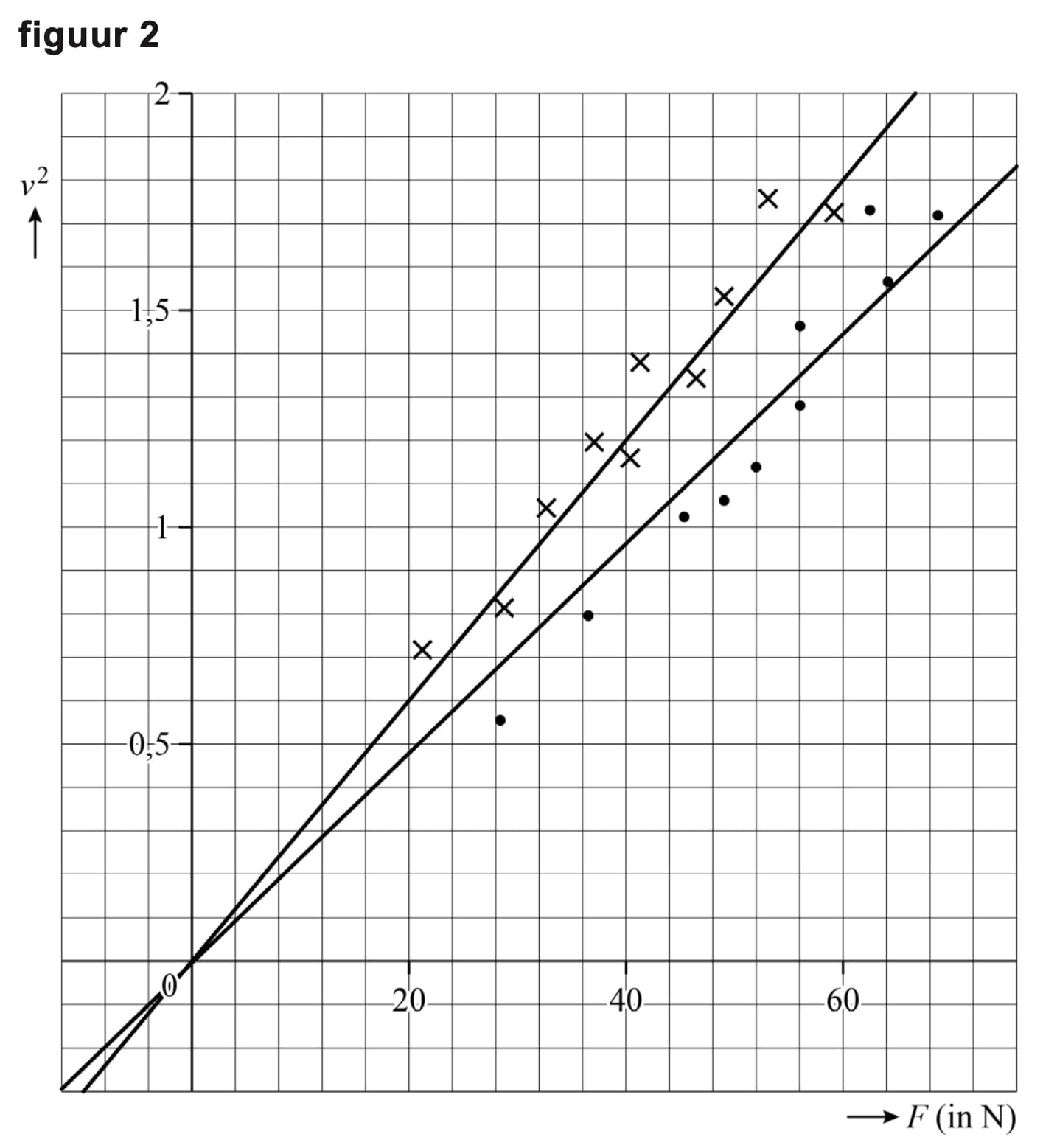 Figuur 3 bij vraag 7