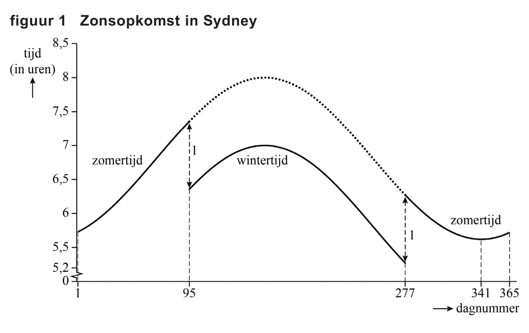 Figuur 1 bij vraag 5