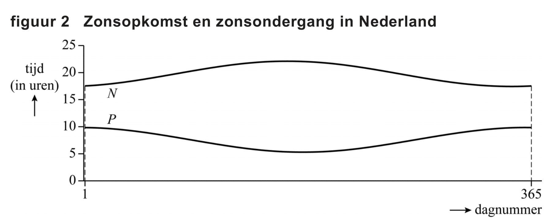 Figuur 2 bij vraag 5