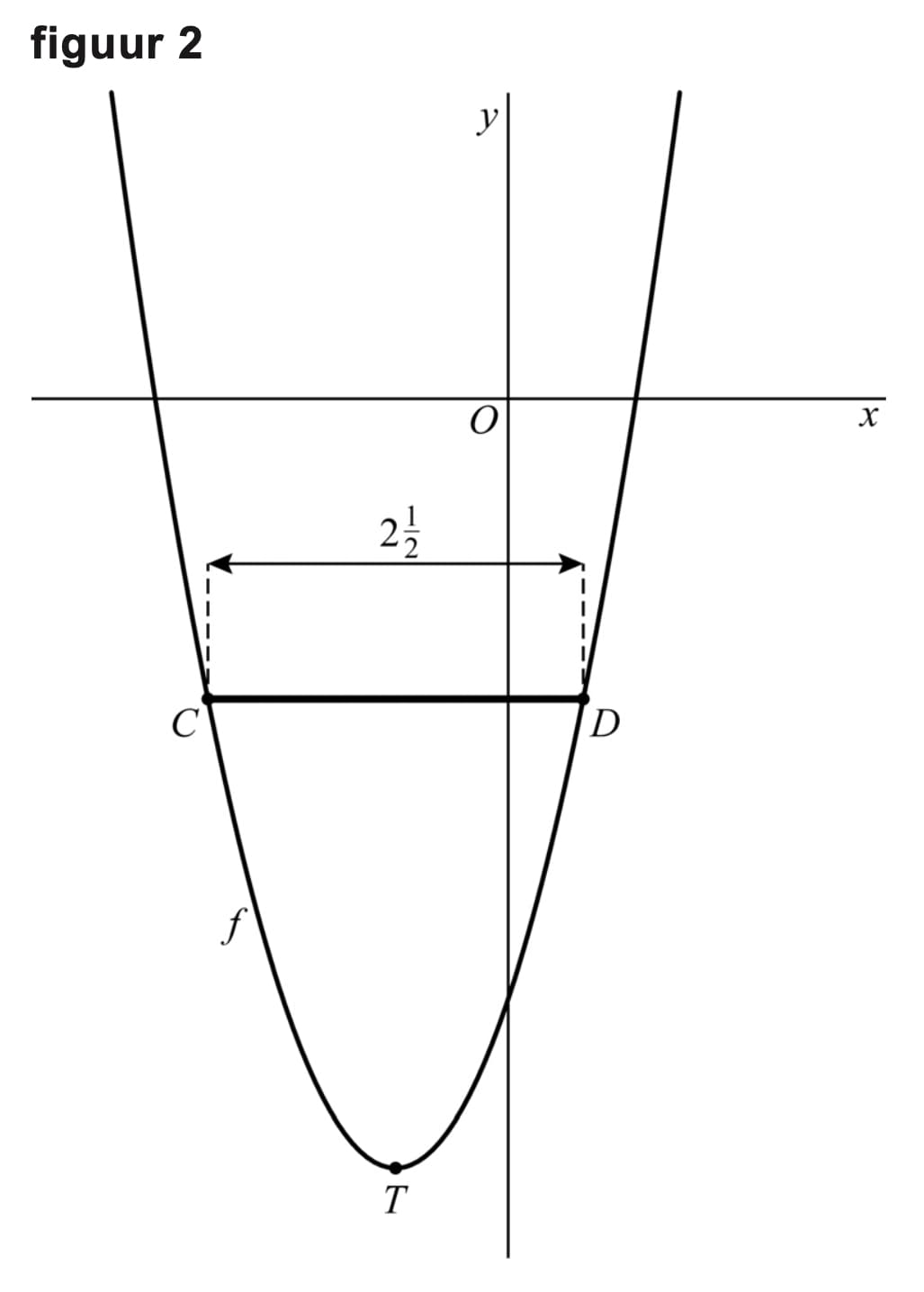 Figuur 2 bij vraag 4