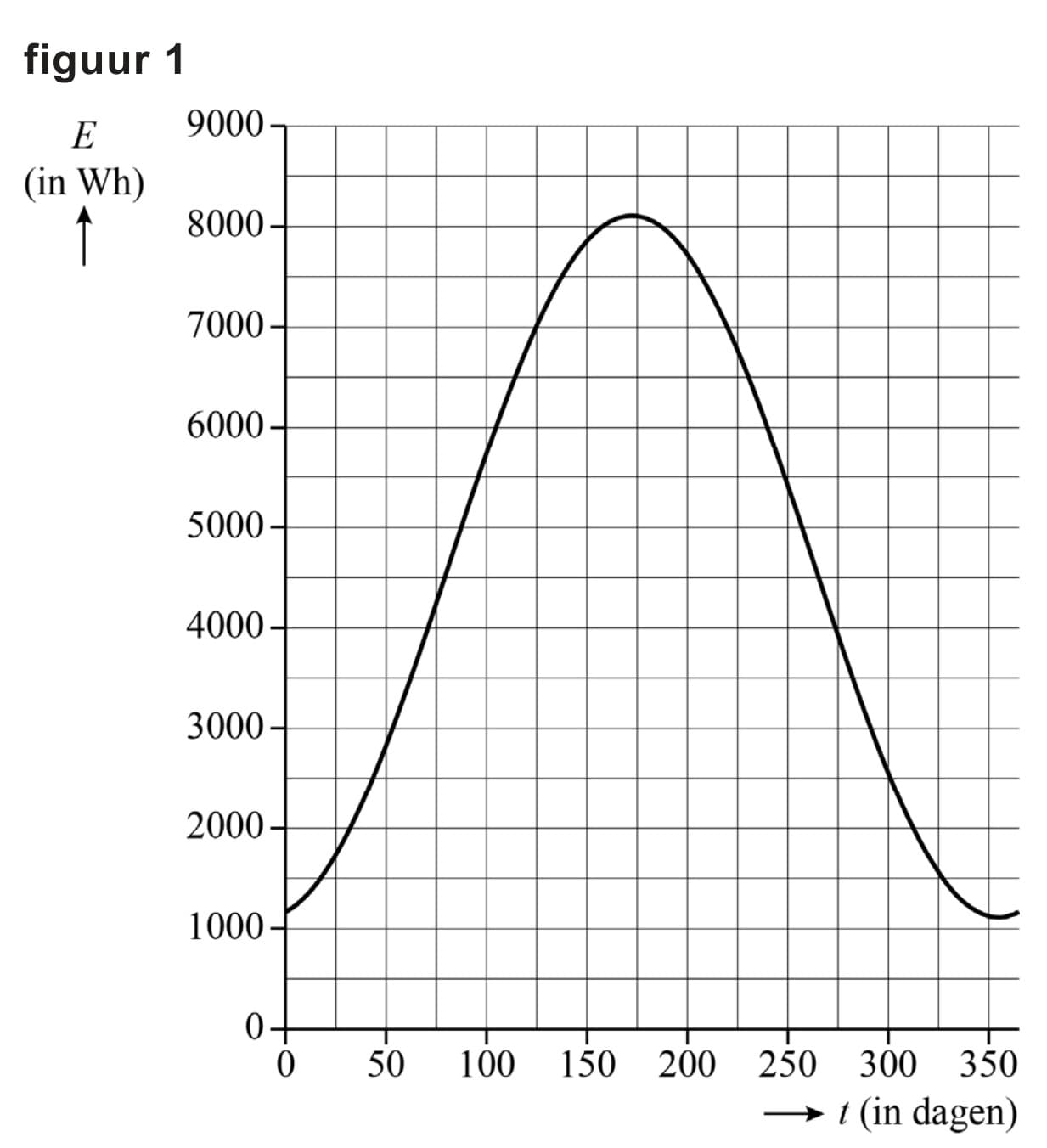 Figuur 1 bij vraag 11