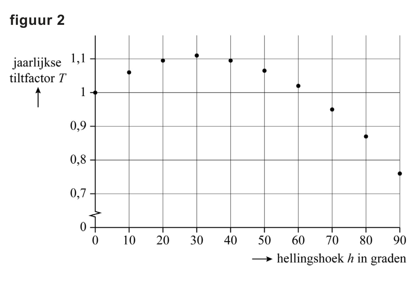 Figuur 1 bij vraag 13