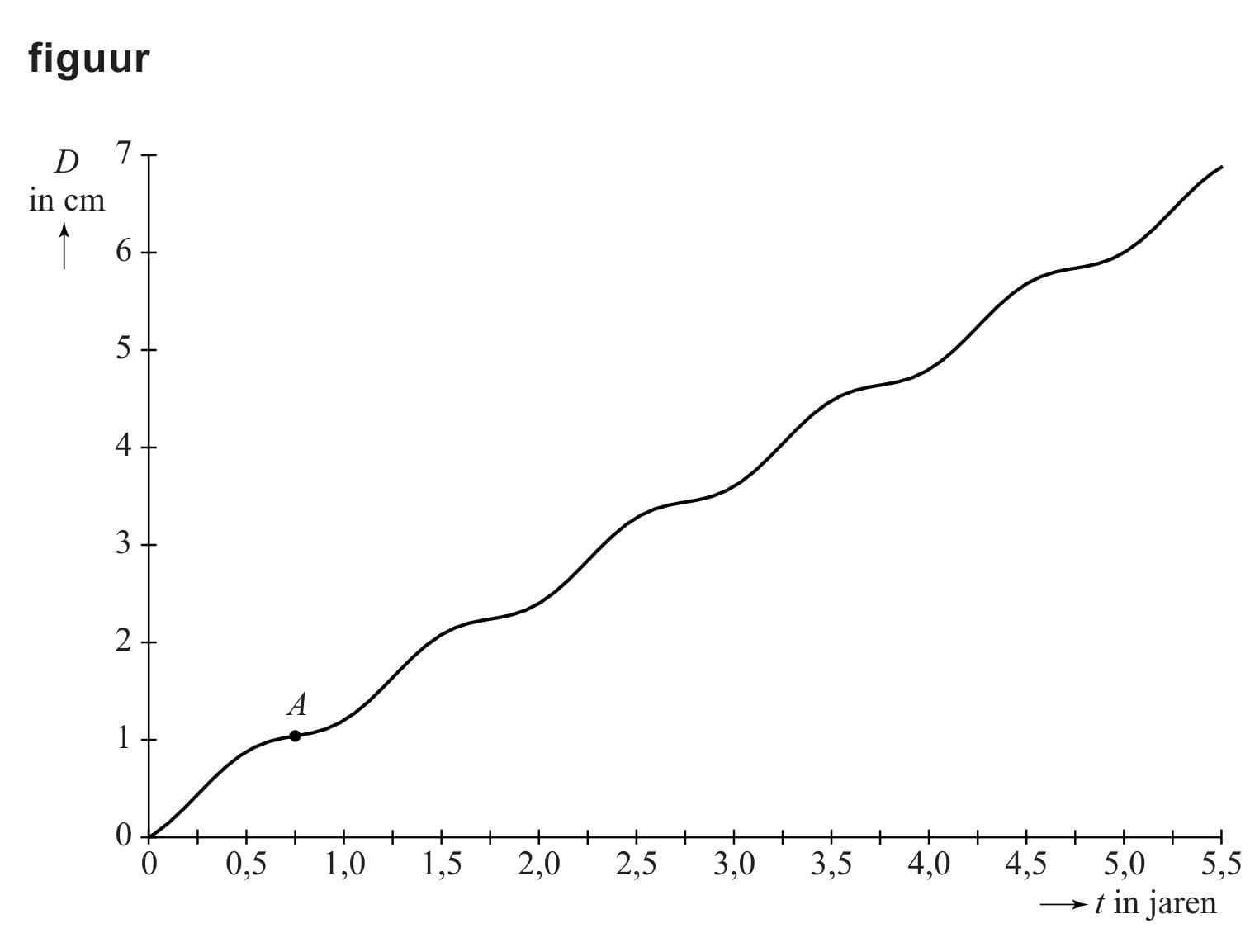 Figuur 2 bij vraag 12