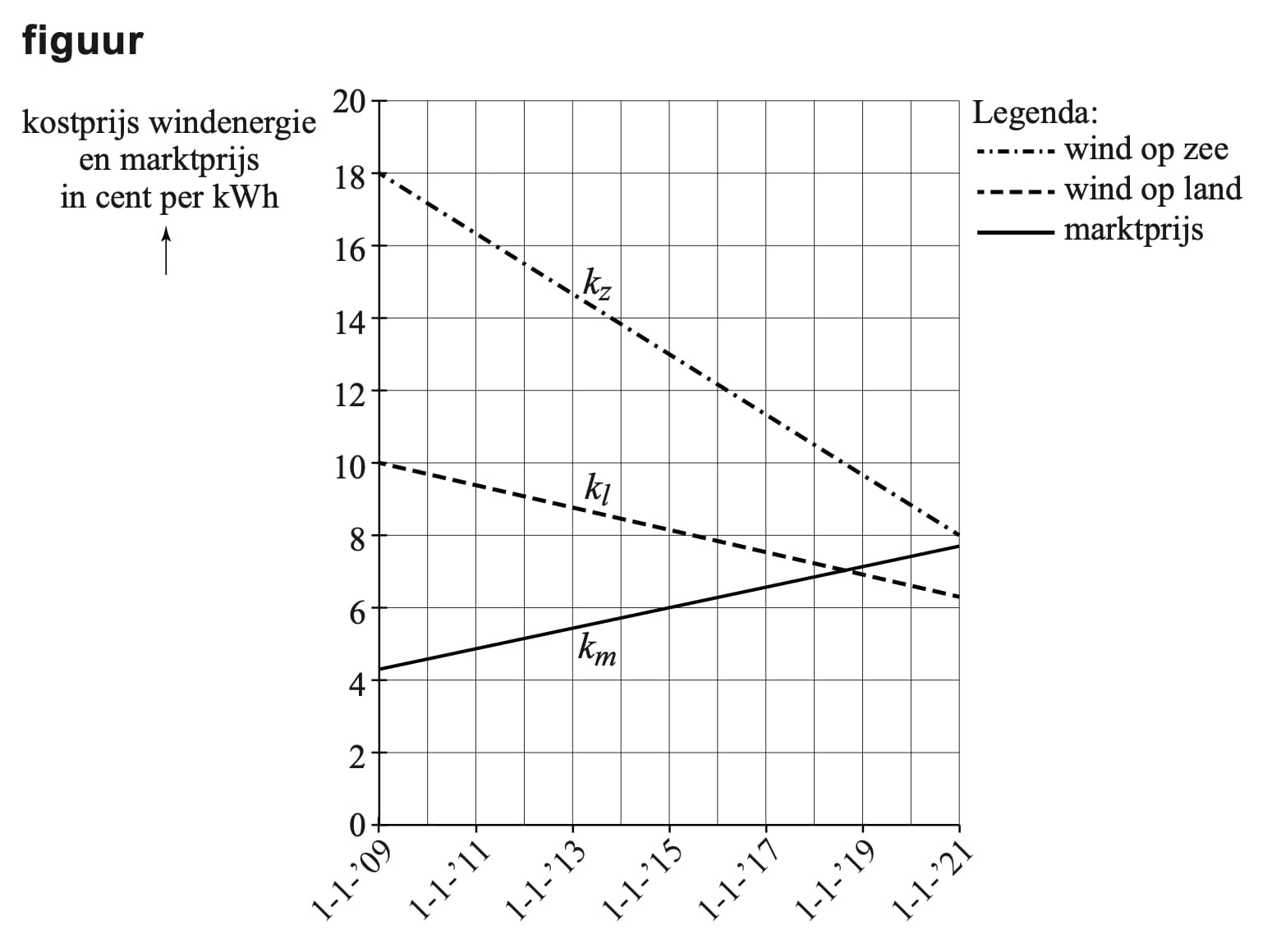 Figuur 1 bij vraag 3