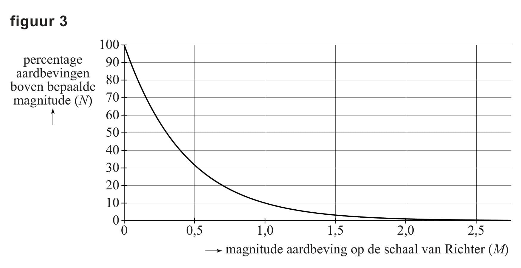 Figuur 3 bij vraag 18