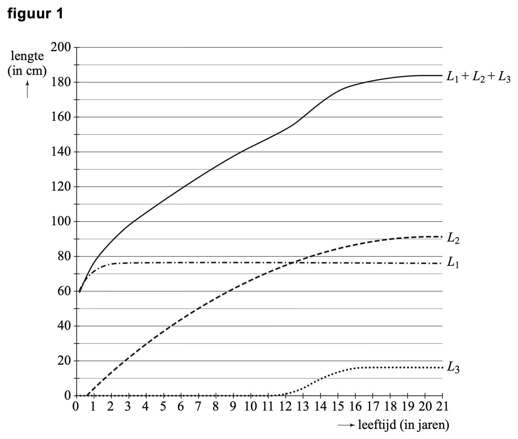 Figuur 1 bij vraag 7