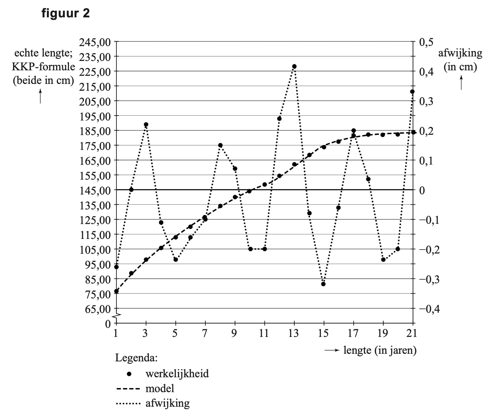 Figuur 2 bij vraag 7