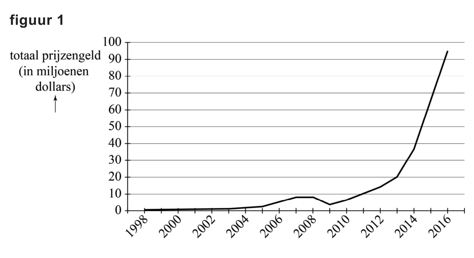 Figuur 1 bij vraag 14