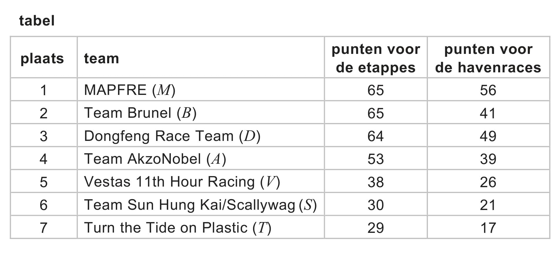 Figuur 1 bij vraag 22