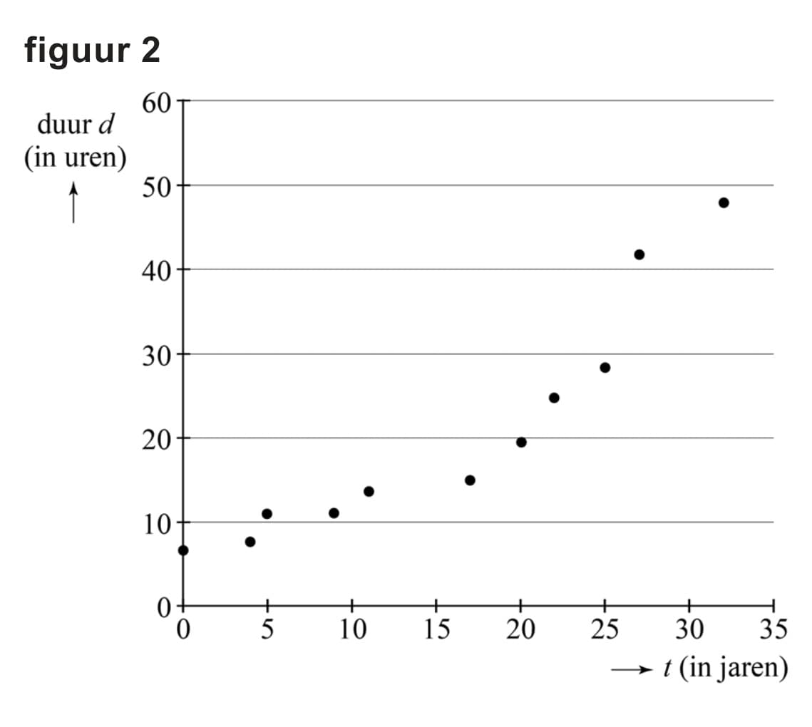 Figuur 3 bij vraag 2