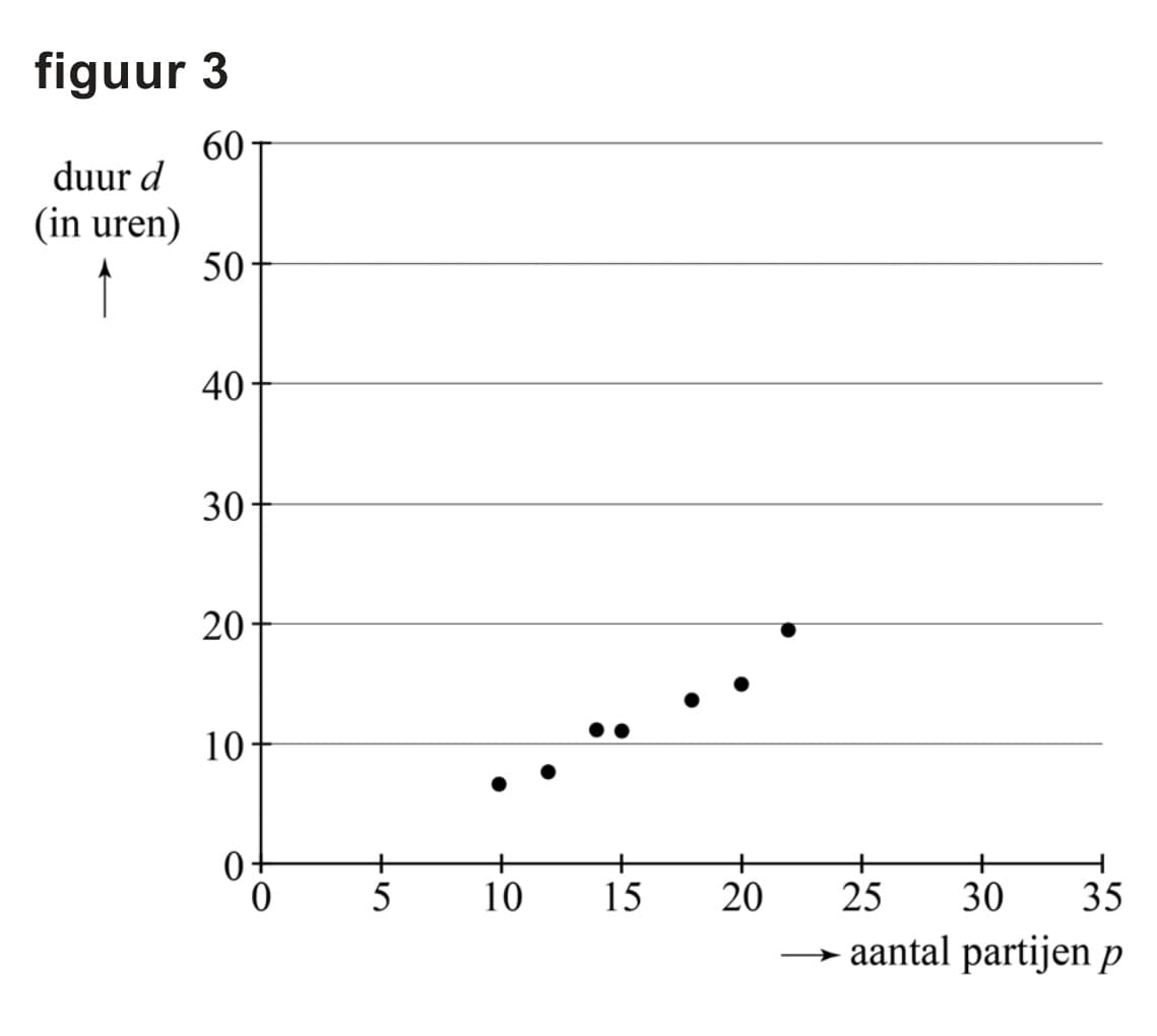 Figuur 4 bij vraag 2
