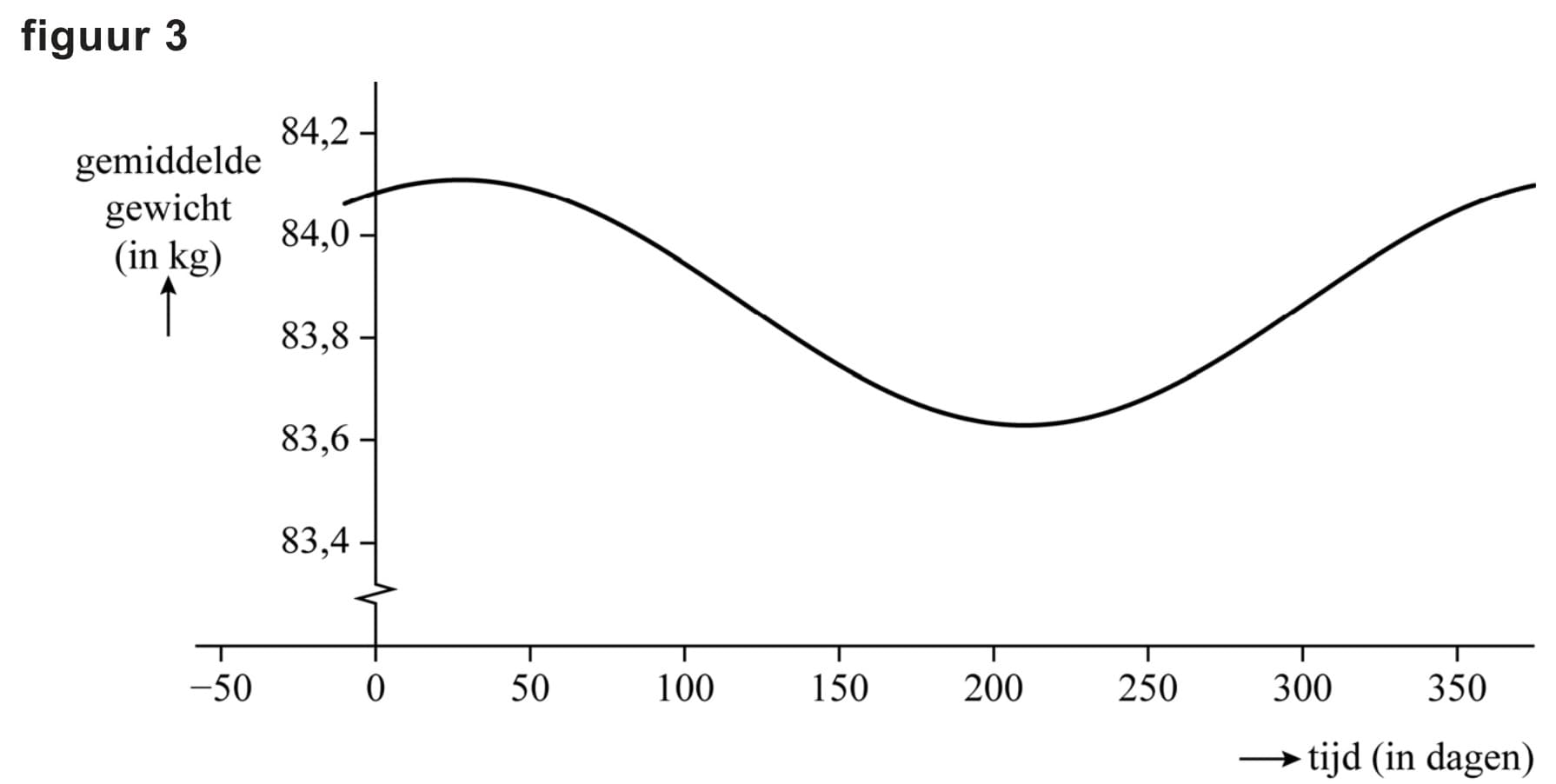 Figuur 4 bij vraag 13
