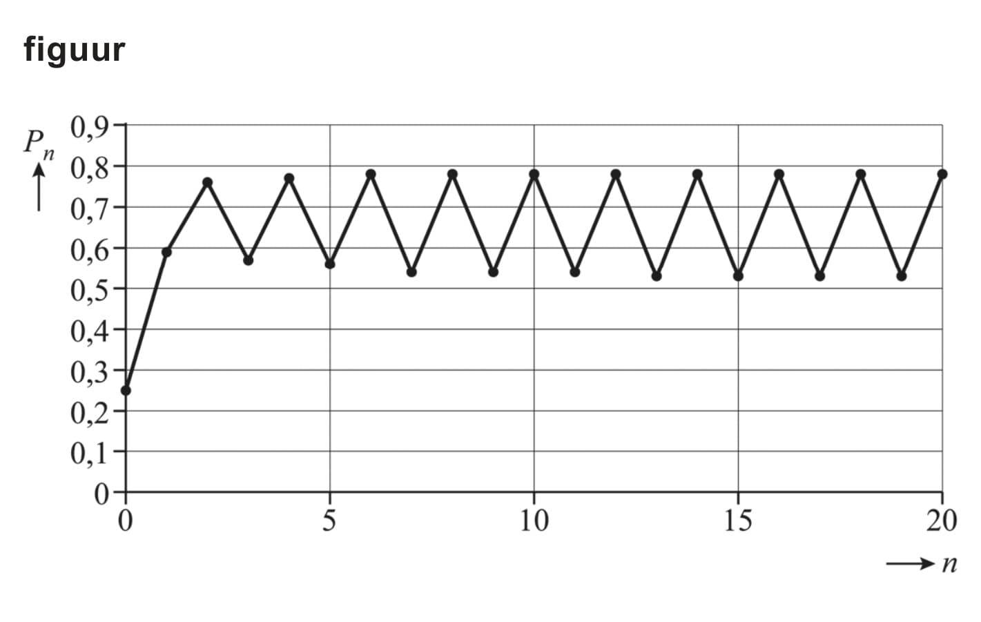 Figuur 1 bij vraag 7