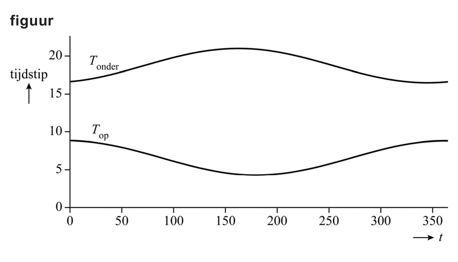 Figuur 1 bij vraag 8